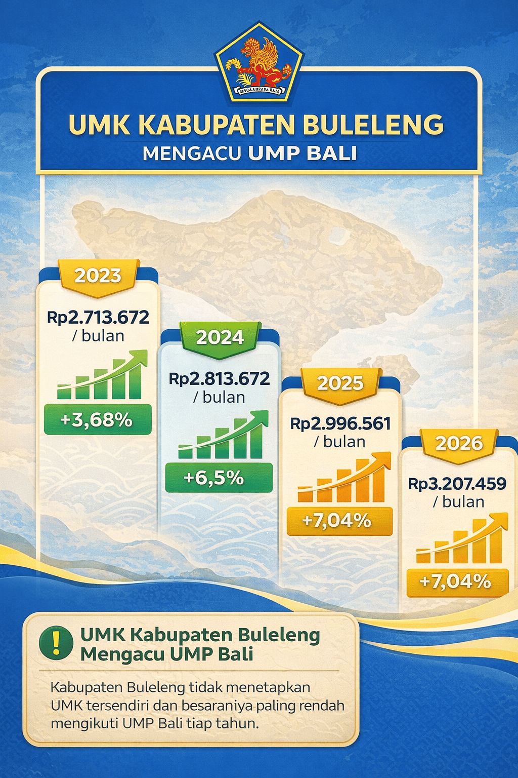 UMK  Kabupaten Buleleng 2023-2026